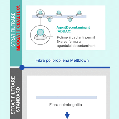 Strat Filtrare 2