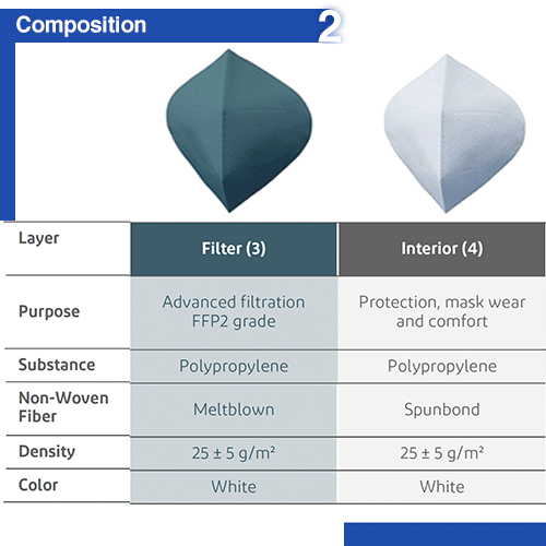 composition layers 3 and 4