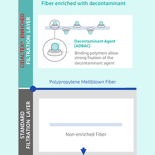 filtering layer